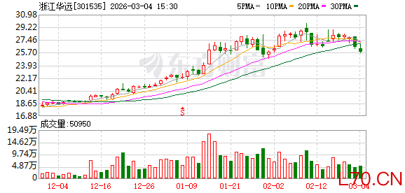 浙江华远：截至2026年2月27日收盘公司股份持有人数8633户