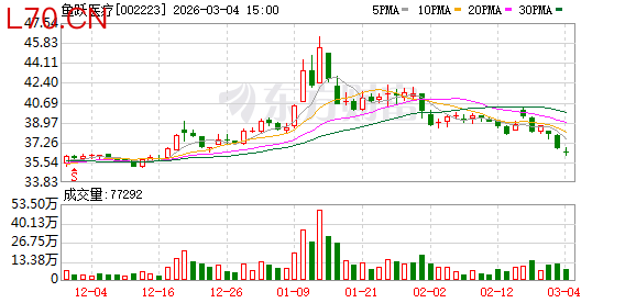 鱼跃医疗：截至2026年2月27日公司股东总户数为50000多户