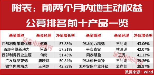 前两月公募排名，银华、西部利得领跑，这些翻倍股或是制胜密码
