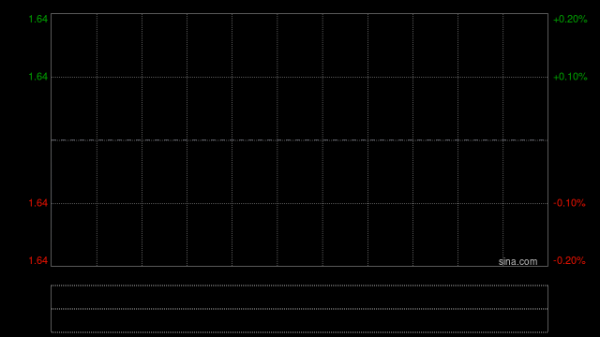 百果园集团于4月2日斥资581.89万港元回购310万股