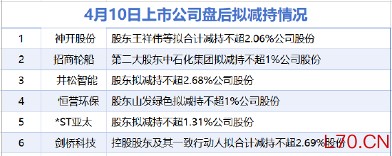 4月10日增减持汇总：神开股份等6家公司拟减持 当日无A股增持（表）