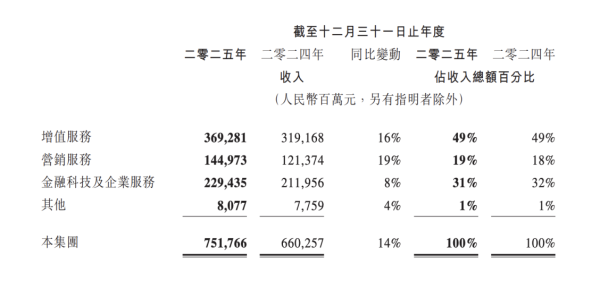 海外收入首破100亿美元，腾讯2025年游戏业务收入2416亿元