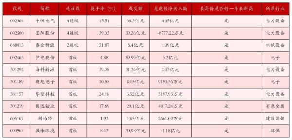 中恒电气、圣阳股份双双晋级四连板；存储芯片概念领涨丨强势个股