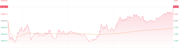 港股收盘 | 三大指数集体收红 万科企业单日涨超13%