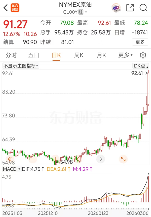 减产、停运！油价还会飙多高？