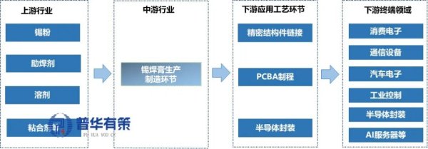 光模块“焊”动新蓝海：锡焊膏行业迎量价双升，国产替代正当时