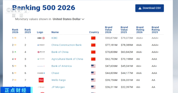 工行、建行、中行、农行，集体上榜!