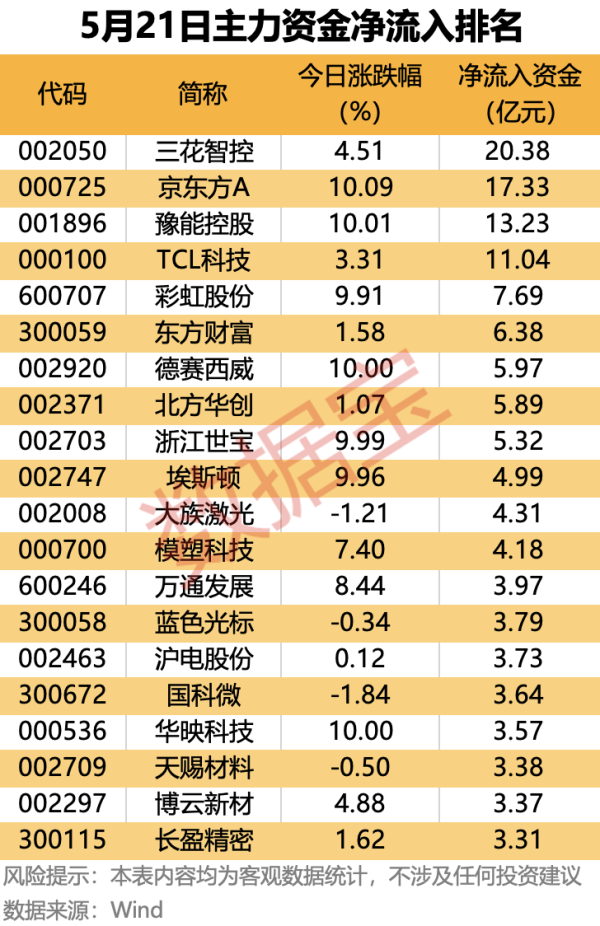 主力资金｜3股尾盘获主力逆市抢筹