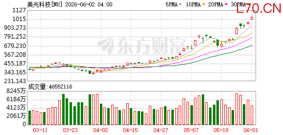 今夜 存储芯片股大涨 美光科技突破1000美元大关