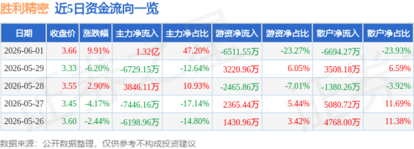 6月1日胜利精密涨停：AI PC，3D玻璃，华为产业链概念热股