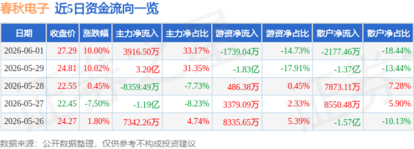 6月1日春秋电子涨停：AI PC，外贸受益概念，华为产业链概念热股