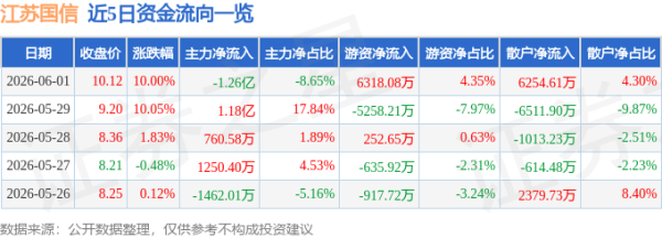 6月1日江苏国信涨停：超超临界发电，火电，江苏国企改革概念热股