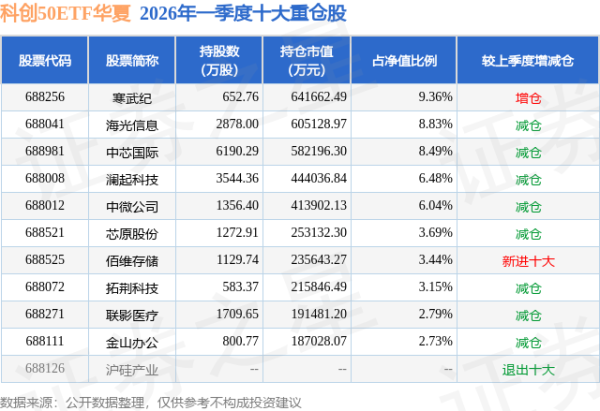 6月12日科创50ETF华夏基金份额增加1.68亿份，重仓股寒武纪、海光信息、中芯国际