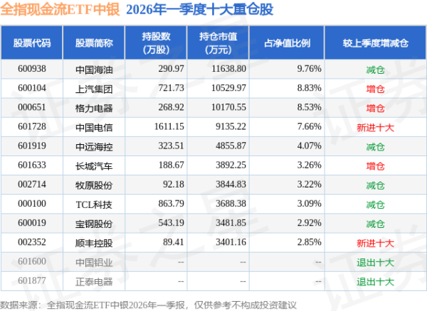 6月12日全指现金流ETF中银基金份额减少400万份，重仓股中国海油、上汽集团、格力电器