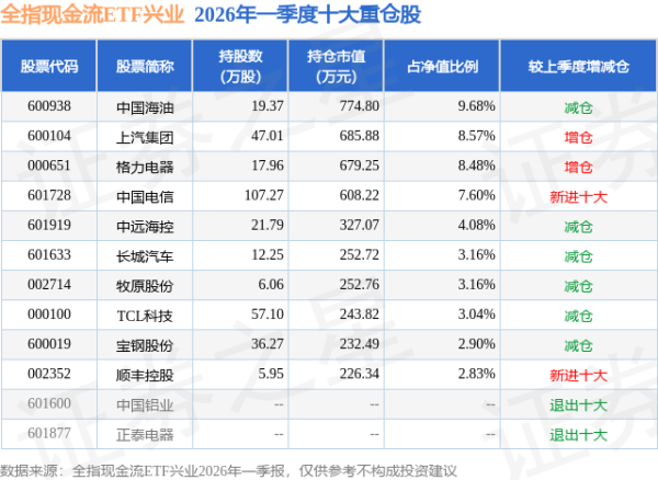 6月12日全指现金流ETF兴业基金份额减少100万份，重仓股中国海油、上汽集团、格力电器