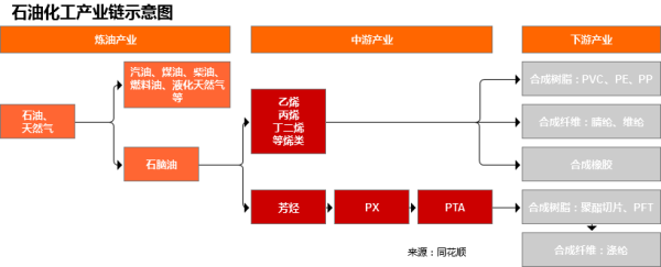 行业追踪|石油化工市场（3月1日-3月7日）：WTI原油现货价格环比大幅上涨