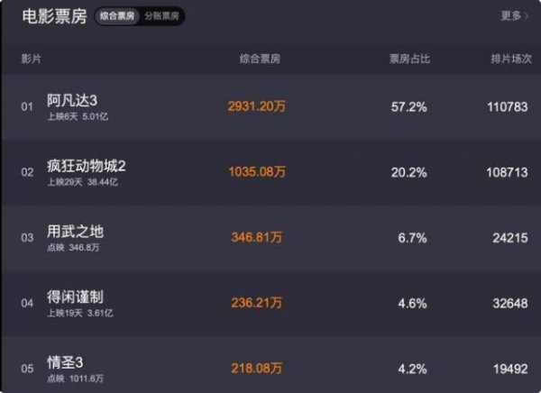 6亿票房梦要碎？《情圣3》点映被嘲：全靠乔杉救场，肖央也带不动