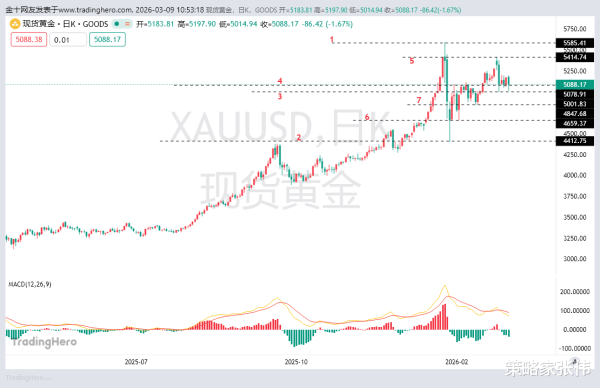 美元上涨, 原油暴涨, 给黄金上涨带来很大的压制。