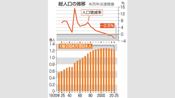 日本人口过去5年减少309.7万, 创历史最大降幅